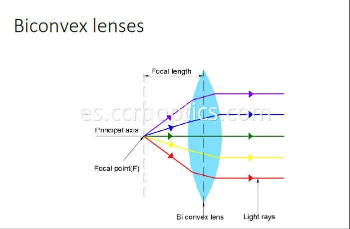 LENTE BICONVEXA BICONVEX LENS